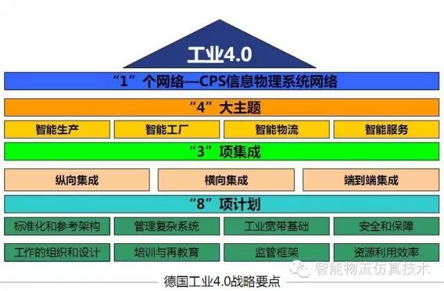 智能物流4.0 仿真技術(shù)賦能企業(yè)經(jīng)營優(yōu)化的四大維度與實際應(yīng)用